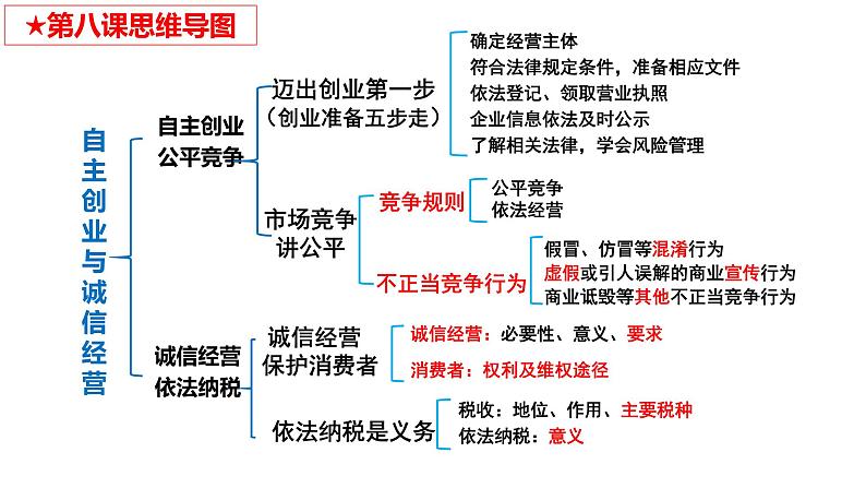 第八课+自主创业与诚信经营+课件-2024届高考政治一轮复习选择性必修二法律与生活03