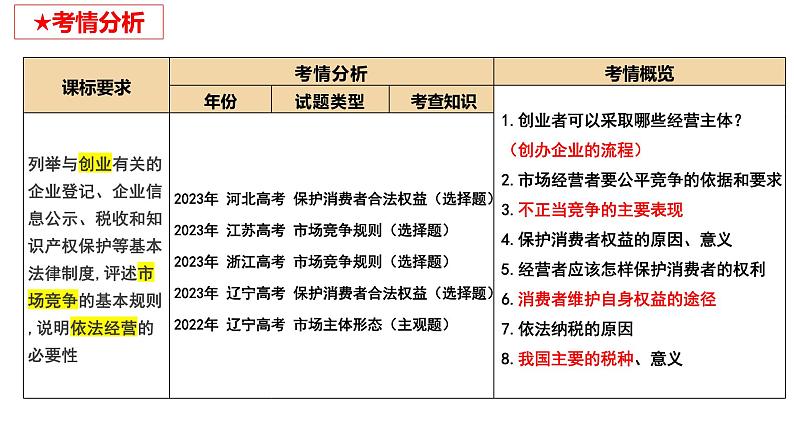 第八课+自主创业与诚信经营+课件-2024届高考政治一轮复习选择性必修二法律与生活04