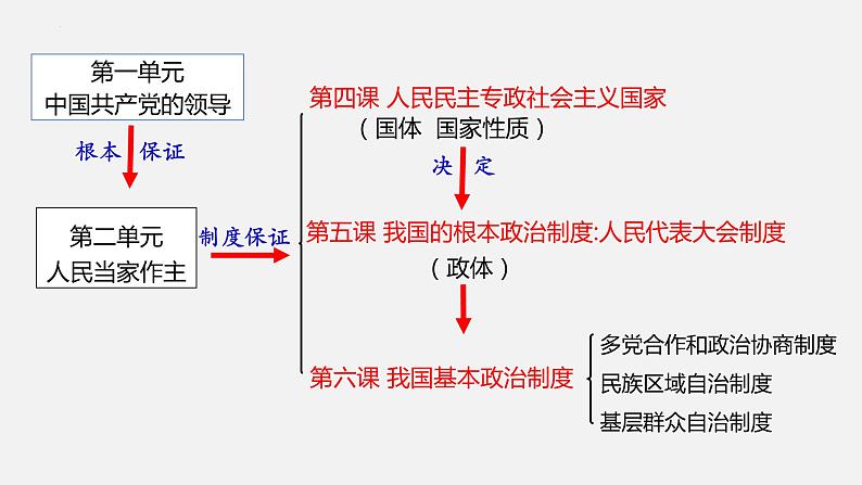 4.1 人民民主专政的本质 课件- 高中政治统编版必修三政治与法治01