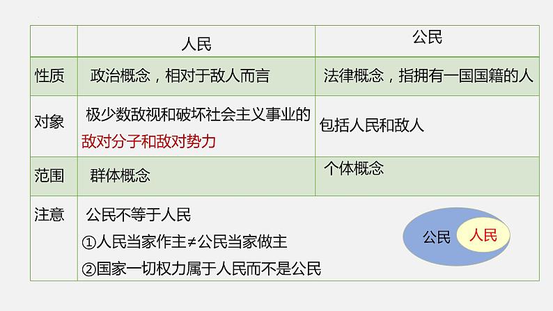 4.1 人民民主专政的本质 课件- 高中政治统编版必修三政治与法治05