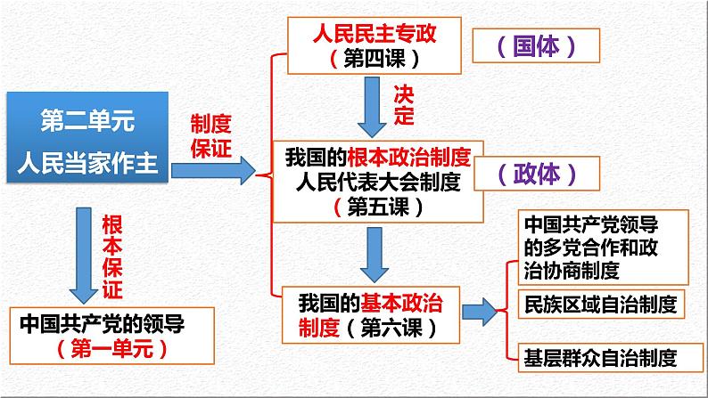 5.1 人民代表大会：我国的国家权力机关 课件- 高中政治统编版必修三政治与法治第1页