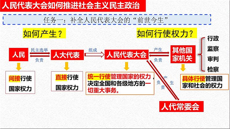 5.1 人民代表大会：我国的国家权力机关 课件- 高中政治统编版必修三政治与法治第7页