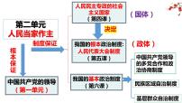 人教统编版必修3 政治与法治人民代表大会：我国的国家权力机关课前预习课件ppt