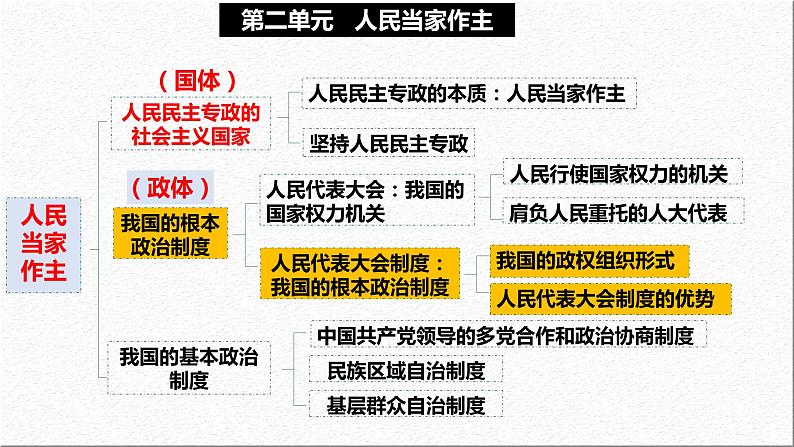 5.2 人民代表大会制度：我国的根本政治制度  课件- 高中政治统编版必修三政治与法治01