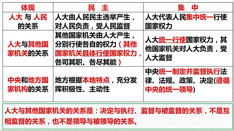 5.2 人民代表大会制度：我国的根本政治制度  课件- 高中政治统编版必修三政治与法治07