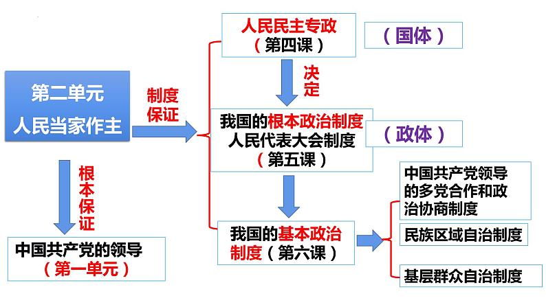 5.2 人民代表大会制度：我国的根本政治制度 课件- 高中政治统编版必修三政治与法治02