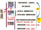 6.1 中国共产党领导的多党合作和政治协商制度 课件- 高中政治统编版必修三政治与法治