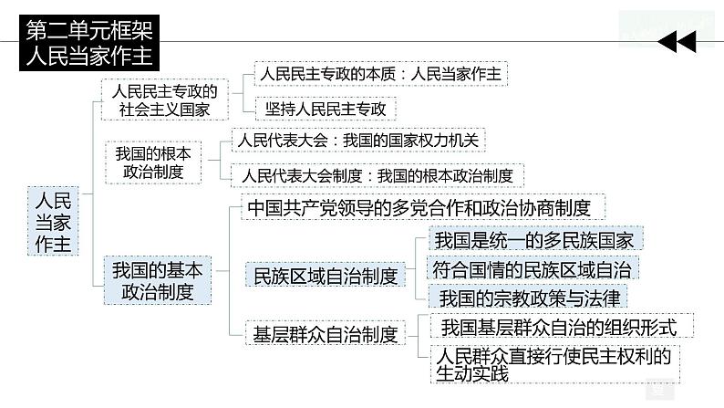 6.2 民族区域自治制度 课件- 高中政治统编版必修三政治与法治01