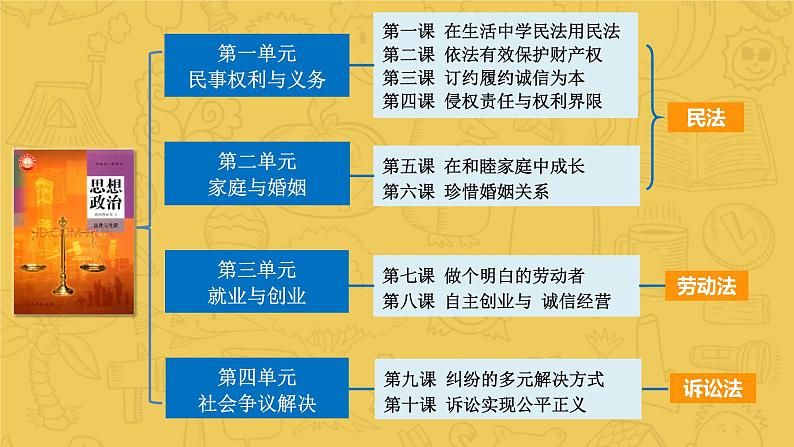 1.1 认真对待民事权利与义务  课件 - 高中政治统编版选择性必修二法律与生活 (2)03