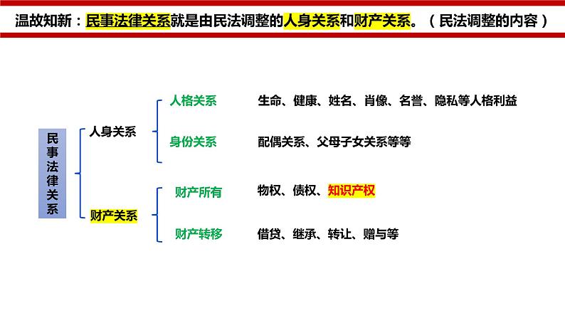 2.2 尊重知识产权  课件 - 高中政治统编版选择性必修二法律与生活03