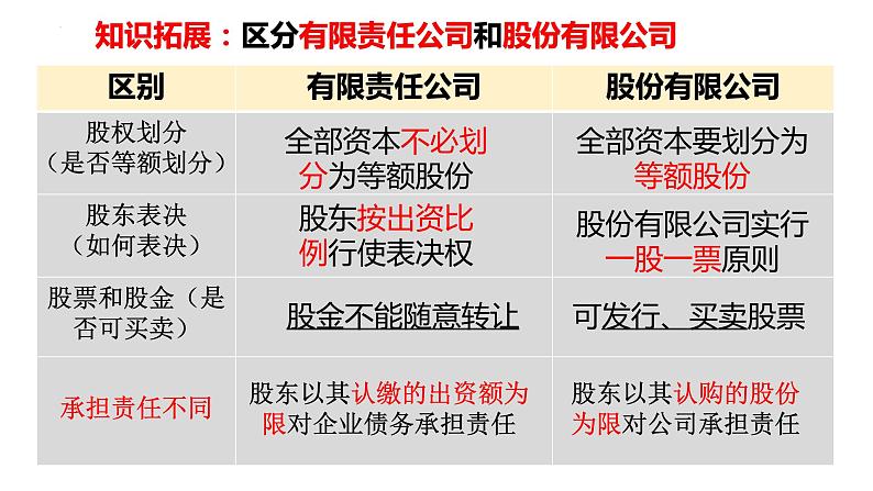 8.1 自主创业 公平竞争定  课件 - 高中政治统编版选择性必修二法律与生活第6页