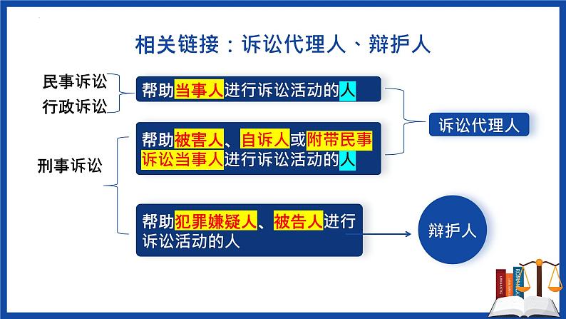 10.1 正确行使诉讼权利  课件 - 高中政治统编版选择性必修二法律与生活06