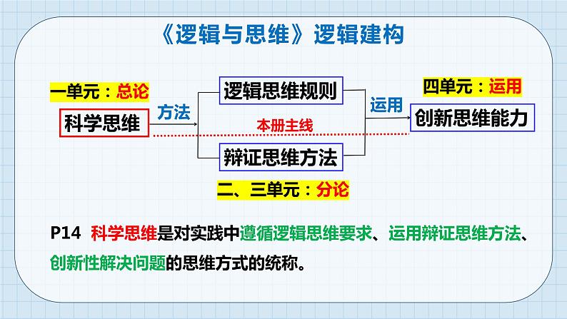 第八课 把握辩证分合课件-2024届高考政治一轮复习统编版选择性必修三逻辑与思维第2页