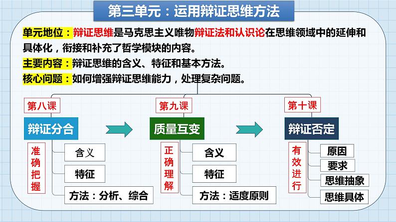 第八课 把握辩证分合课件-2024届高考政治一轮复习统编版选择性必修三逻辑与思维第4页