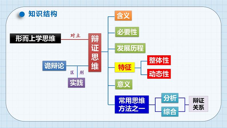 第八课 把握辩证分合课件-2024届高考政治一轮复习统编版选择性必修三逻辑与思维第8页