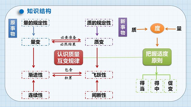 第九课 理解质量互变课件-2024届高考政治一轮复习统编版选择性必修三逻辑与思维04