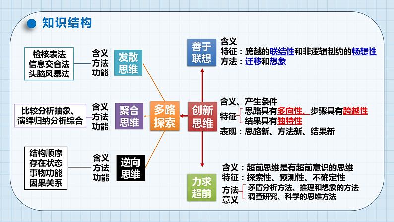 第十一课 创新思维要善于联想课件-2024届高考政治一轮复习统编版选择性必修三逻辑与思维第2页