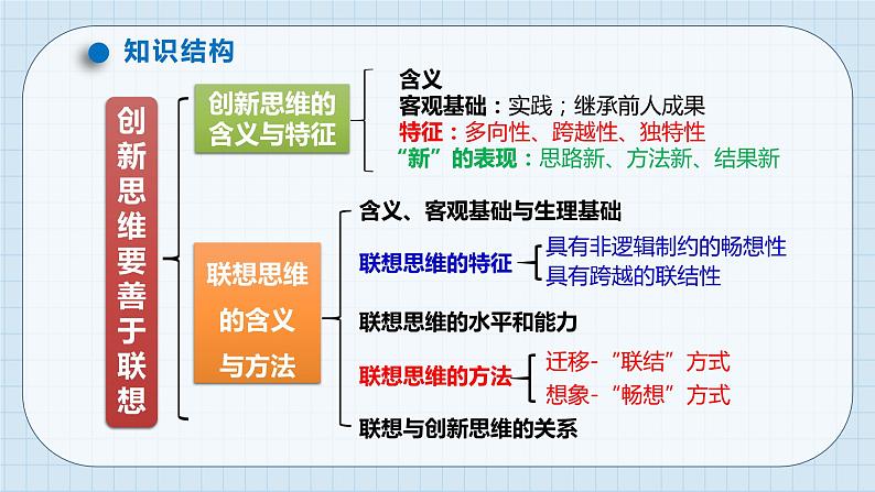 第十一课 创新思维要善于联想课件-2024届高考政治一轮复习统编版选择性必修三逻辑与思维第5页