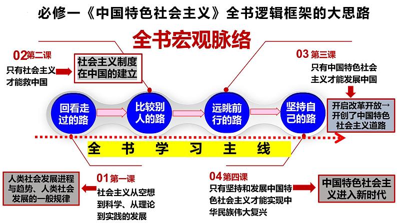 专题一 人类社会的演进与科学社会主义课件-2024届高考政治二轮复习统编版必修一中国特色社会主义第2页