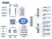 专题一 人类社会的演进与科学社会主义课件-2024届高考政治二轮复习统编版必修一中国特色社会主义