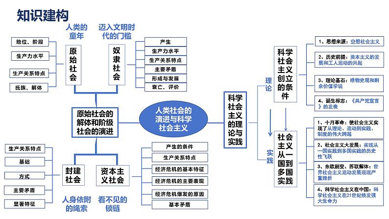 专题一 人类社会的演进与科学社会主义课件-2024届高考政治二轮复习统编版必修一中国特色社会主义第3页