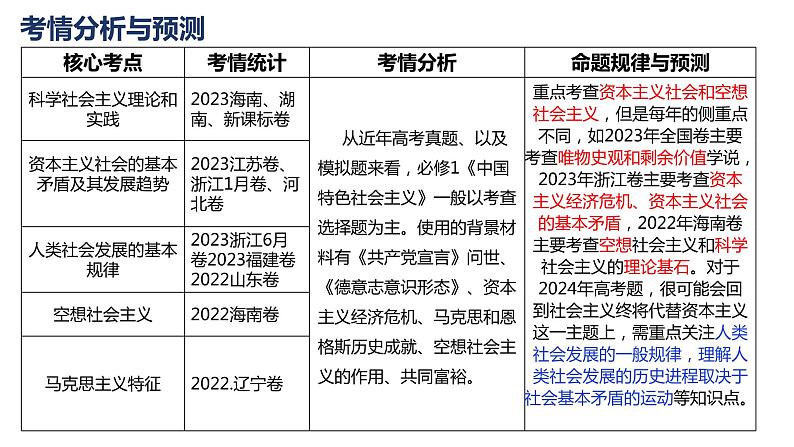 专题一 人类社会的演进与科学社会主义课件-2024届高考政治二轮复习统编版必修一中国特色社会主义第4页