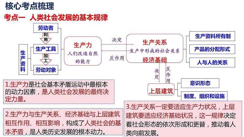 专题一 人类社会的演进与科学社会主义课件-2024届高考政治二轮复习统编版必修一中国特色社会主义第6页