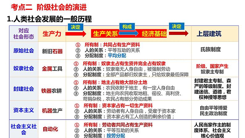 专题一 人类社会的演进与科学社会主义课件-2024届高考政治二轮复习统编版必修一中国特色社会主义第7页