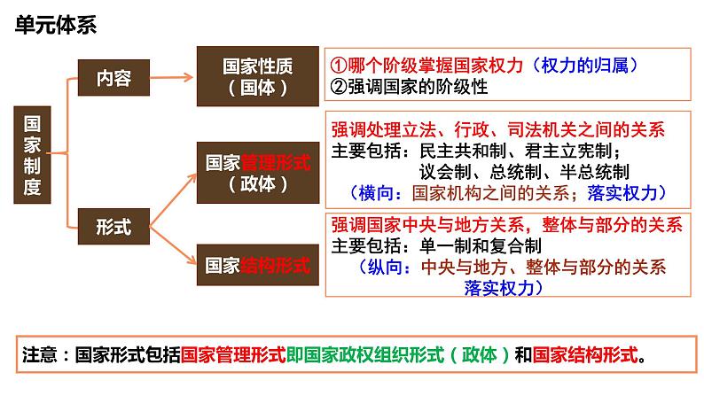 第二课 国家的结构形式 课件-2024届高考政治一轮复习统编版选择性必修一当代国际政治与经济第4页