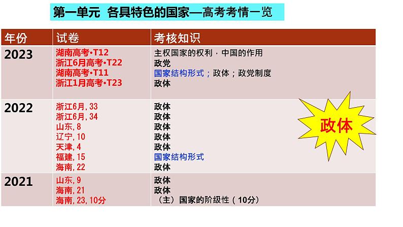 第二课 国家的结构形式 课件-2024届高考政治一轮复习统编版选择性必修一当代国际政治与经济第8页