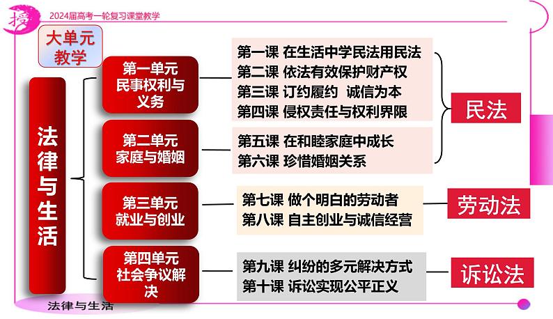 第二课 依法有效保护财产权 课件-2024届高考政治一轮复习统编版选择性必修二法律与生活02