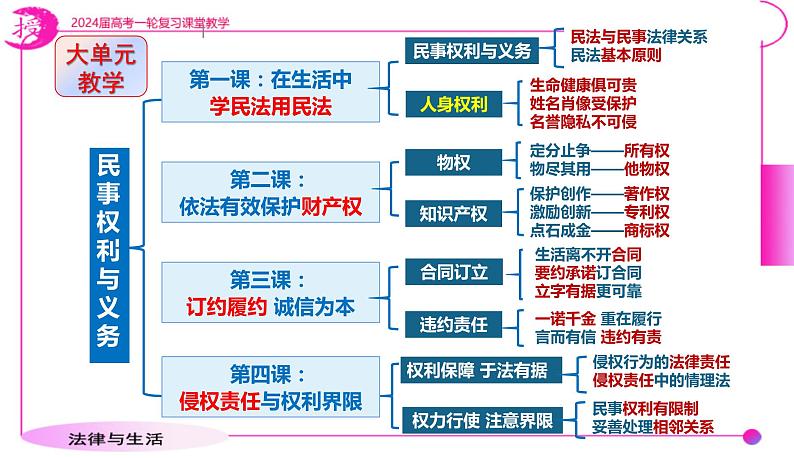 第二课 依法有效保护财产权 课件-2024届高考政治一轮复习统编版选择性必修二法律与生活04