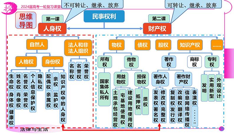 第二课 依法有效保护财产权 课件-2024届高考政治一轮复习统编版选择性必修二法律与生活06