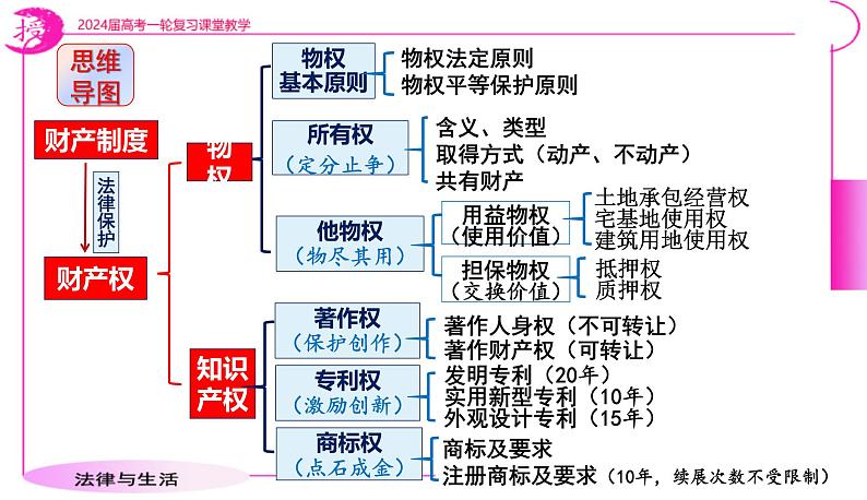 第二课 依法有效保护财产权 课件-2024届高考政治一轮复习统编版选择性必修二法律与生活08