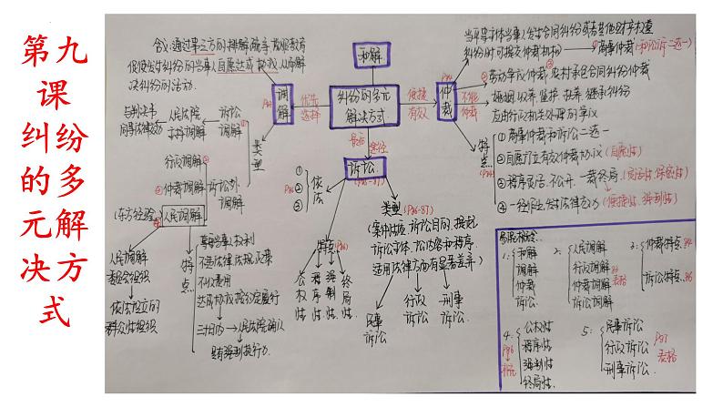 第九课 纠纷的多元解决方式 课件-2024届高考政治一轮复习统编版选择性必修二法律与生活01