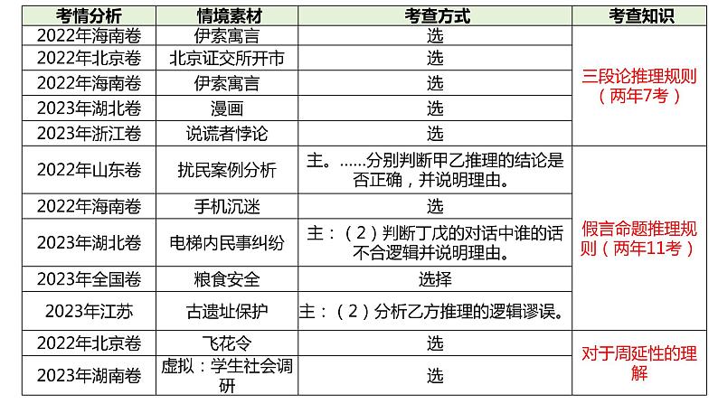 第六课 掌握演绎推理方法 课件-2024届高考政治一轮复习统编版选择性必修三逻辑与思维05