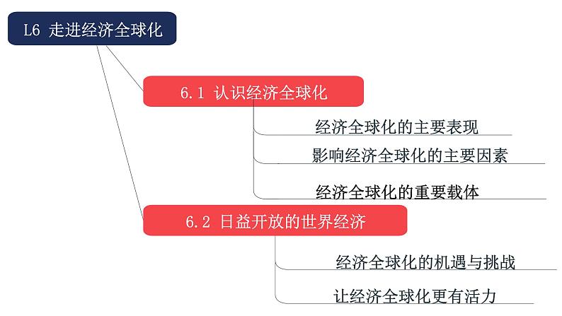 第六课 走进经济全球化 课件-2024届高考政治一轮复习统编版选择性必修一当代国际政治与经济第2页