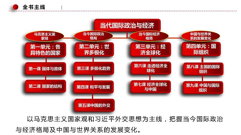 第七课 经济全球化与中国 课件-2024届高考政治一轮复习统编版选择性必修一当代国际政治与经济01