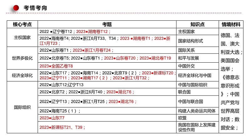 第七课 经济全球化与中国 课件-2024届高考政治一轮复习统编版选择性必修一当代国际政治与经济02