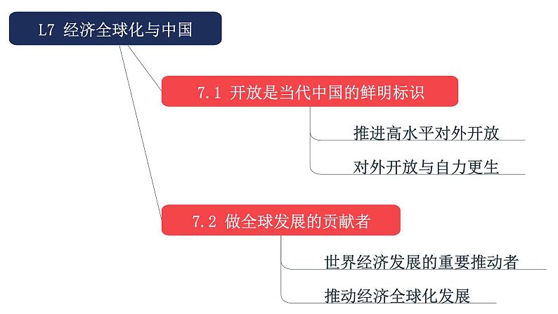 第七课 经济全球化与中国 课件-2024届高考政治一轮复习统编版选择性必修一当代国际政治与经济03