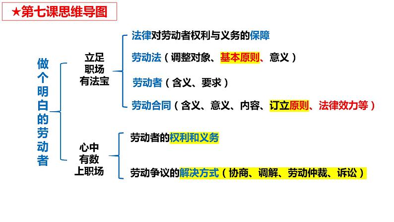 第七课 做个明白的劳动者 课件-2024届高考政治一轮复习统编版选择性必修二法律与生活第3页