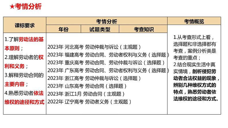 第七课 做个明白的劳动者 课件-2024届高考政治一轮复习统编版选择性必修二法律与生活第4页