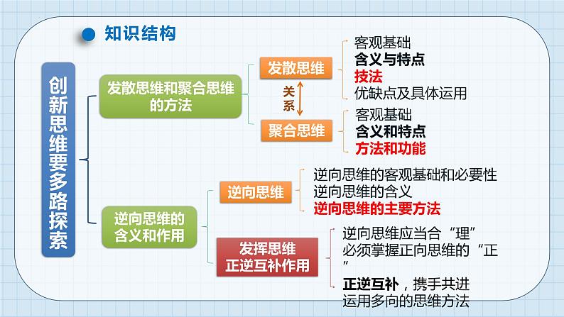 第十二课 创新思维要多路探索课件-2024届高考政治一轮复习统编版选择性必修三逻辑与思维第3页