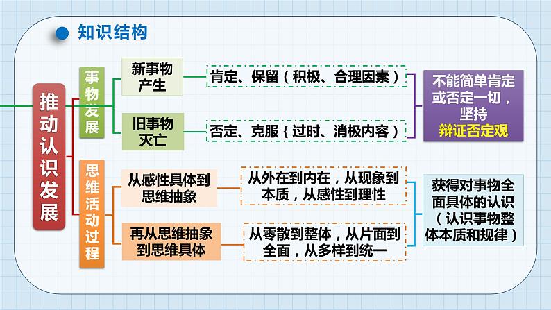 第十课 推动认识发展 课件-2024届高考政治一轮复习统编版选择性必修三逻辑与思维第3页