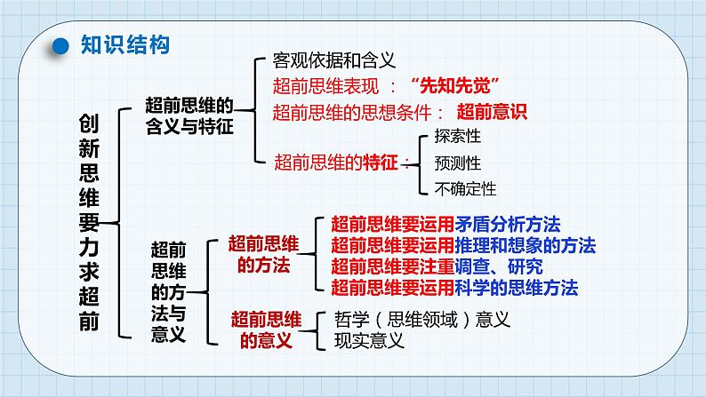 第十三课 创新思维要力求超前课件-2024届高考政治一轮复习统编版选择性必修三逻辑与思维第3页