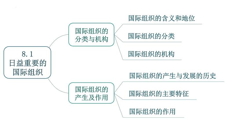 第四单元 国际组织 课件-2024届高考政治一轮复习统编版选修一当代国际政治与经济03