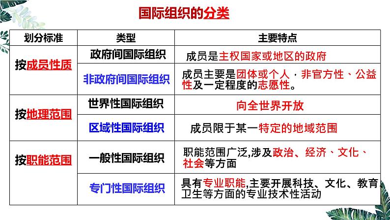 第四单元 国际组织 课件-2024届高考政治一轮复习统编版选修一当代国际政治与经济05