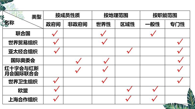 第四单元 国际组织 课件-2024届高考政治一轮复习统编版选修一当代国际政治与经济06