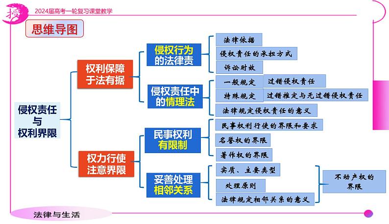 第四课  侵权责任与权利界限 课件-2024届高考政治一轮复习统编版选择性必修二法律与生活第7页