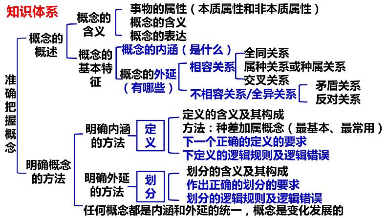 第四课 准确把握概念课件-2024届高考政治一轮复习统编版选择性必修三逻辑与思维第4页